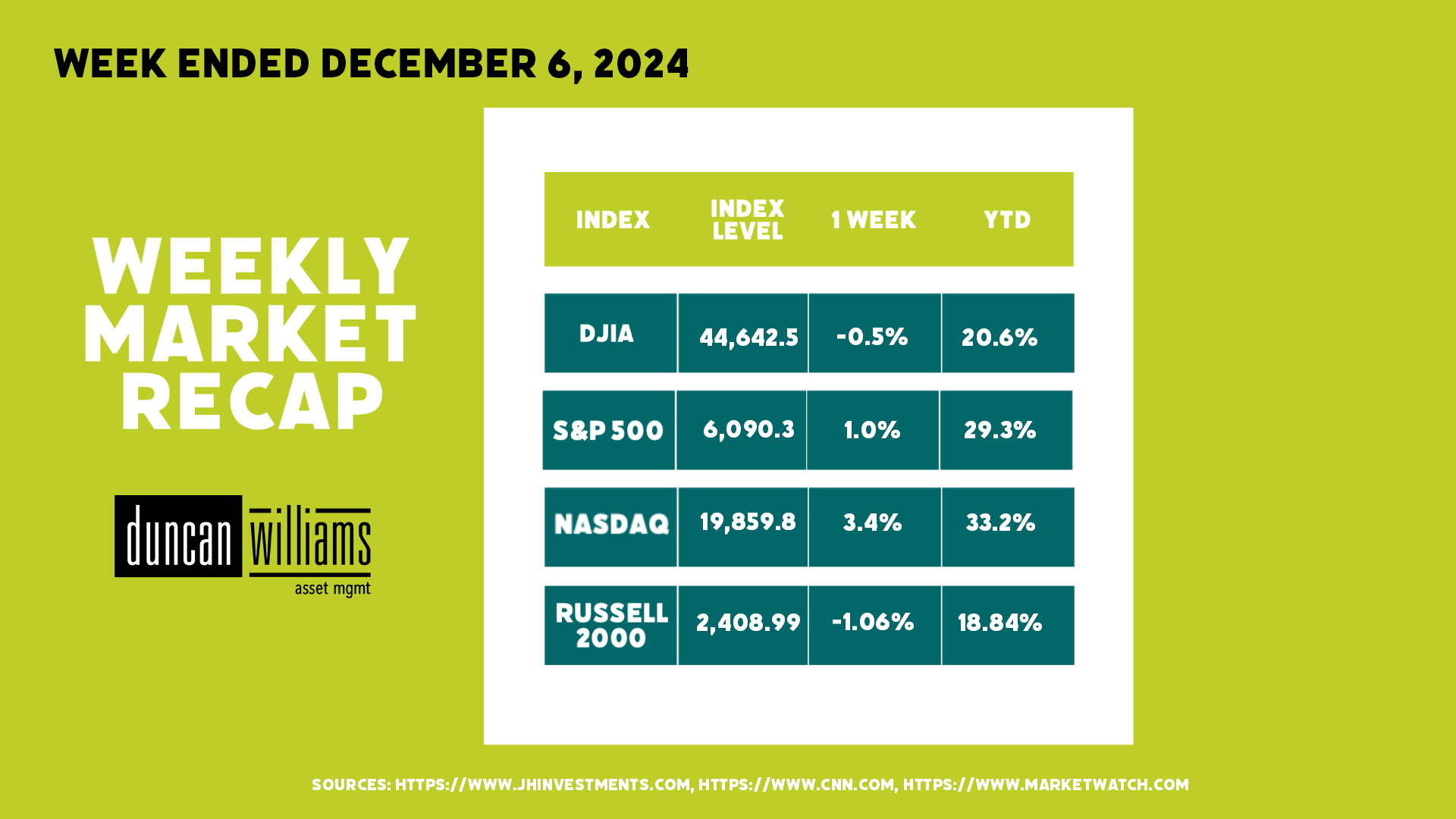 Market Recap Week Ended December 6, 2024 | Blog | Duncan Williams Asset